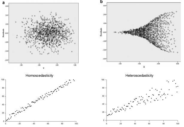 në këtë rast kemi homoskedaticitet dhe në rastin (b) kemi të dukshme dukurinë e heteroskedaticitetit. Figura 3.9 (a) Homoskedacitet dhe (b) Heteroskedacitet (Knaub, J. 2007).