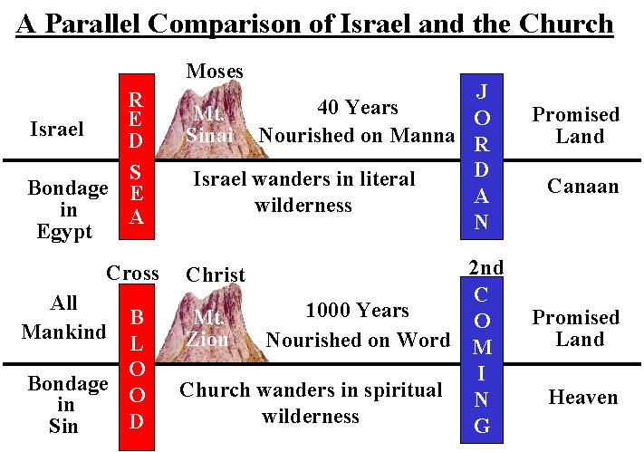 CHAPTER 14 PHYSICAL/SPIRITUAL PARALLELS The great parallel between physical Israel and spiritual Israel which is dealt with in chapter 14 is the likeness of the giving of the law of Moses on Mt.