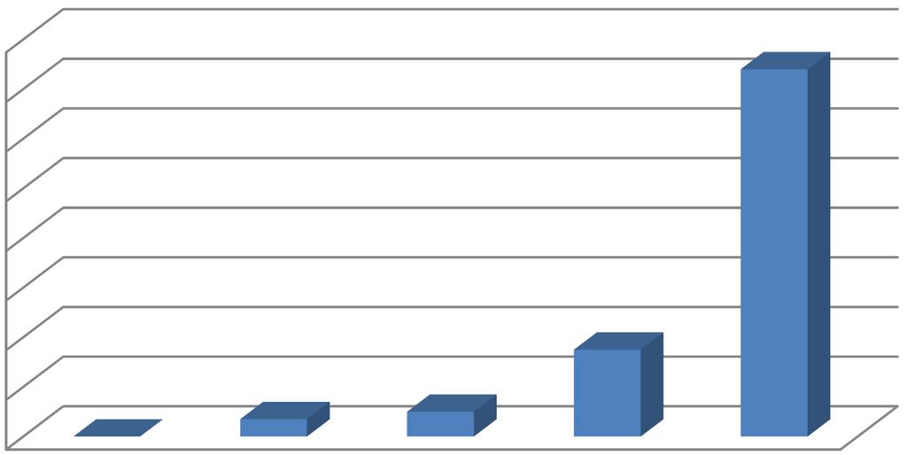 Shtojca 1 Grafik 8: Prezenca e ndikimit të mesazheve të Guvernatorit të BSH-së në sektorin bankar / financiar Prezenca e ndikimit të mesazheve të
