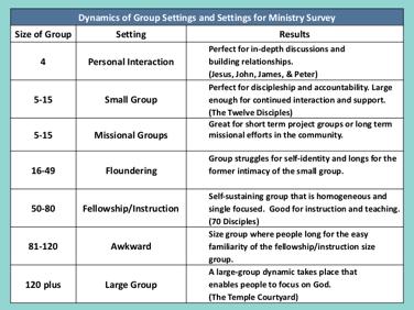 Use this slide and the following slide to analyze the types of groups that are currently active in your congregation.
