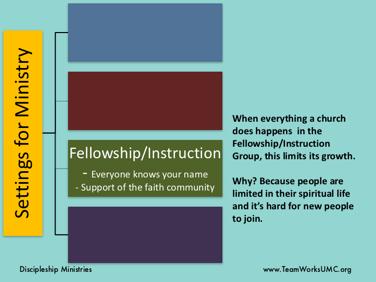 This slide explains the dynamics of a church where everything happens in the fellowship/instruction group.
