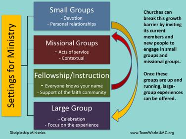 Rather than trying to launch a large group, it is much better to focus on developing multiple small and missional groups.
