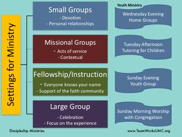 Here is an example of how one ministry area, in this case a youth ministry, intentionally