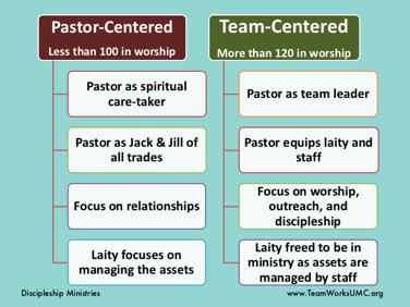 As congregations grow, there is a fundamental shift that takes place around the role of the pastor and the role of the laity.