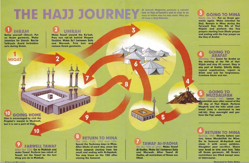 Why is Hajj important to Muslims today? Hajj is important for a number of reasons: It can lead to forgiveness of sins. It reminds Muslims of their faith. It shows self-discipline.