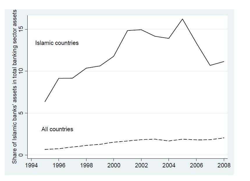 Expansion of Islamic Banking 1995-2008 Source: