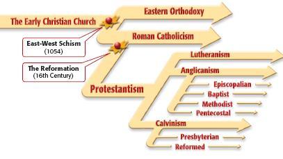 Protestant Faiths What were the main beliefs & practices of the first Protestant faiths: Lutheranism, Calvinism, & Anglicanism?