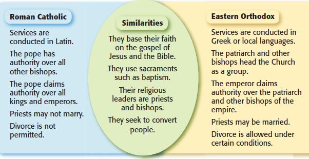 The Division of Christianity Roman Catholics & Eastern