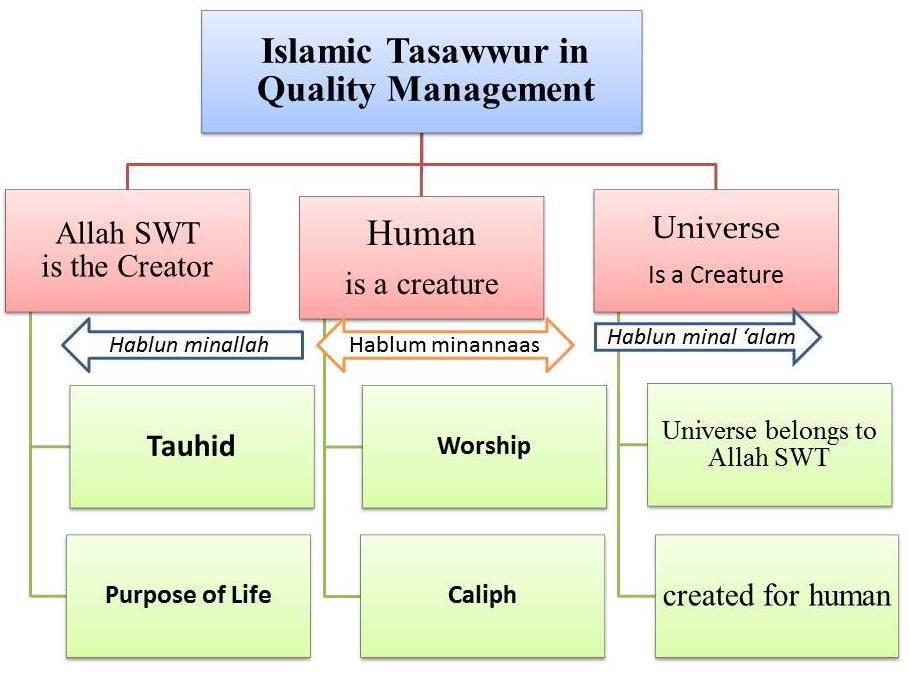 So we can conclude that the basic tasawur includes three basic elements: First, relationship between man and God (hablun-minallah).