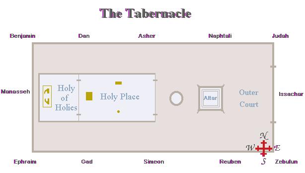 entered saw three pieces of furniture, the candlestick, the table of shewbread and the altar of incense. Here's a site plan: Camped around in orderly fashion were the tribes.