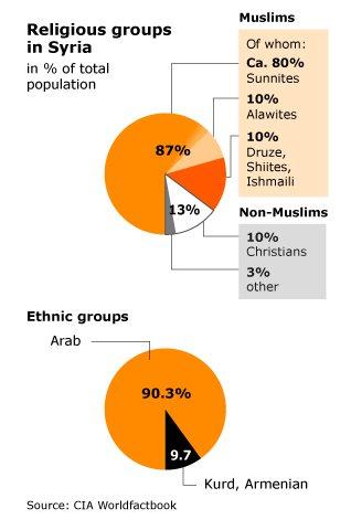 on because of migration. The overwhelming majority of Syrians are Arabs (90.