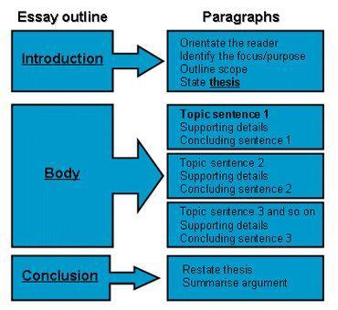 . The purpose of the essay: (what character will you be focusing on) For the best introduction, try to: Include a bold opening statement Give a brief overview of the story List at least three points