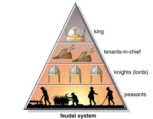 High Middle Ages Society becomes hierarchal, with the implementation of Feudalism.