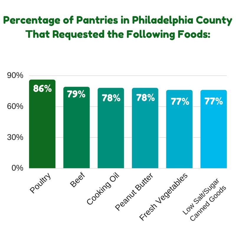 5%) reported that they sometimes, often or always run out of food.