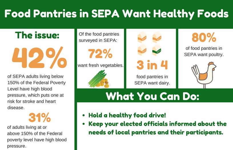 3 Key Findings from the Survey 1. Food Pantries in Southeastern Pennsylvania want healthy foods. With the prevalence of diabetes (12.7%) and high blood pressure (33.