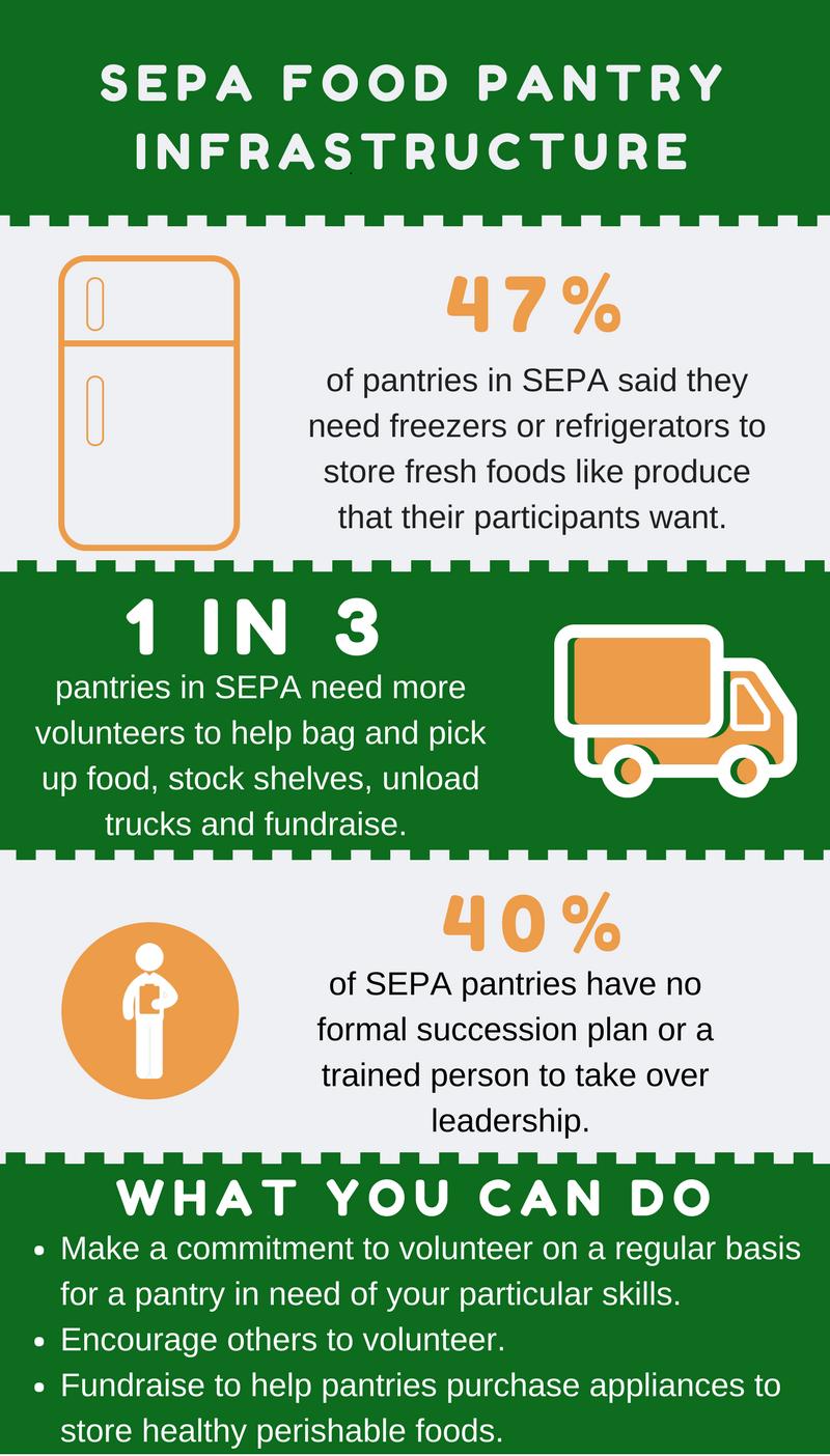 2. Food Pantries in Southeastern PA need infrastructure support to keep their doors open and their communities healthy. Most food pantries run on small budgets with limited resources.