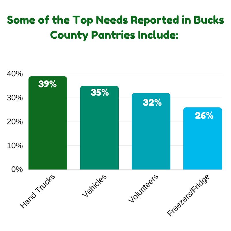 Bucks County Results and Background 7 With regard to the pantry coordinator survey, two areas were significant for Bucks County.