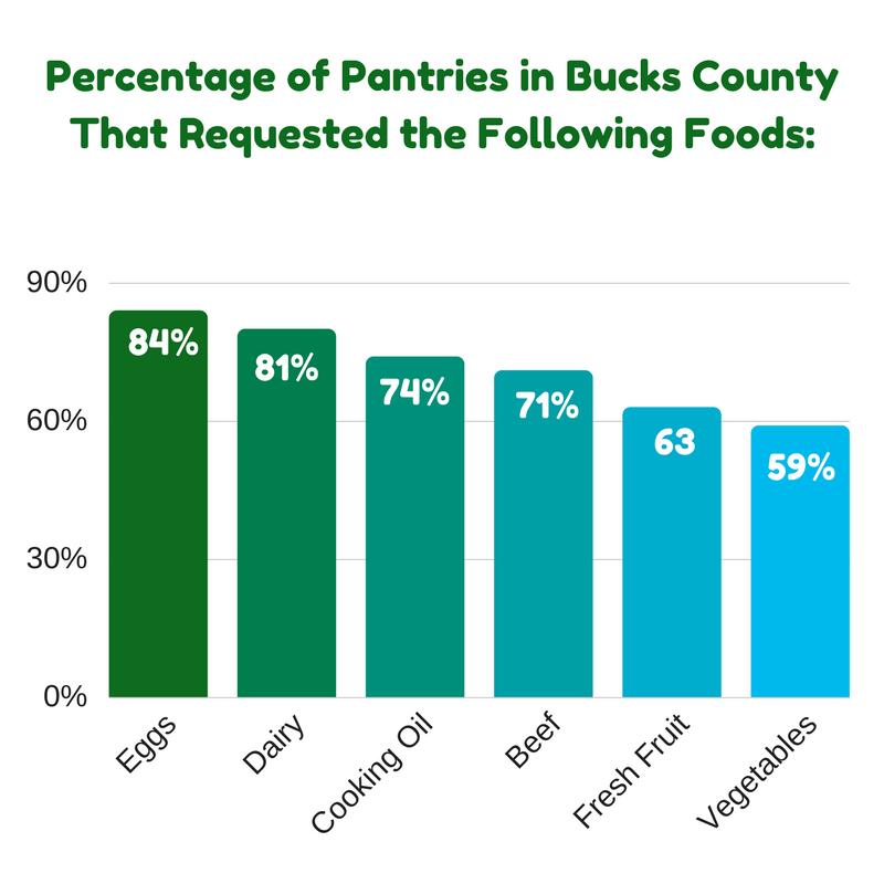 This underscores that challenges remain in getting needed foods distributed through the pantry network.