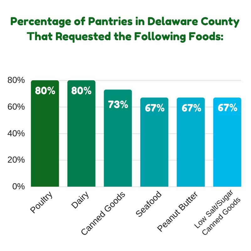 3%) so perhaps the low request for fresh produce is due to the lack of enough refrigeration. Further investigation is required to understand the need for produce in this county.