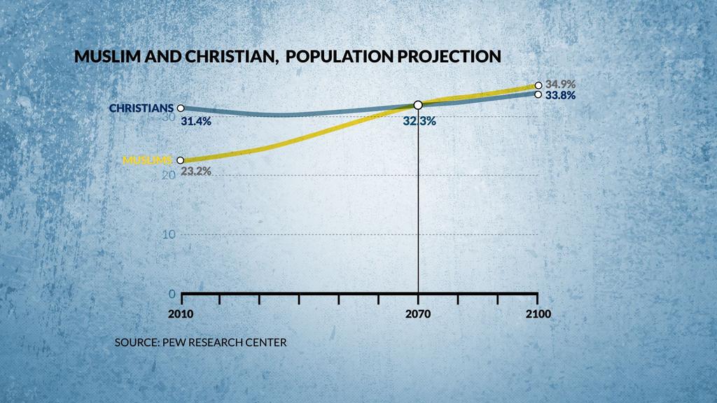 1. Population Projections There are 1.6 billion Muslims worldwide. The Muslim population worldwide is predicted to surpass the Christian population by end of the century. 2 2.