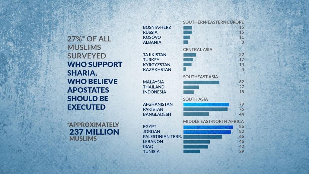 An average of 38% of Muslims surveyed who support making sharia the law of the land support the death penalty for leaving Islam.