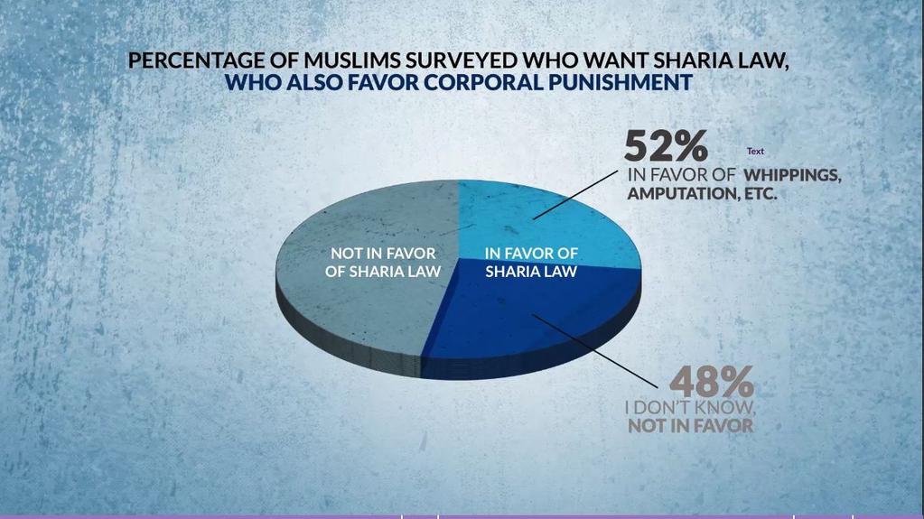 5. Stoning for an unfaithful spouse 7 An average of 51% of Muslims surveyed who support making sharia the law of the land is in favor of stoning unfaithful spouses.