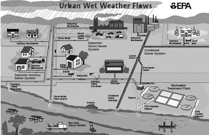 storm water management When it Rains it Drains