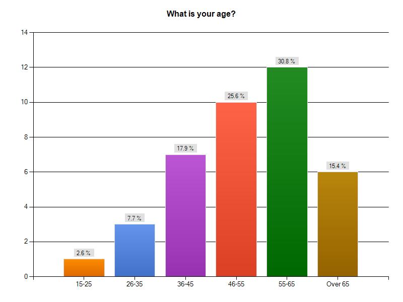Question 2 What is your age? 15-25 2.6% 1 26-35 7.
