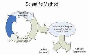 The Scientific Method When something is not a fact, it is usually characterized through use of the Scientific Method.