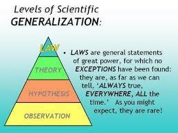 Law A law generalizes a body of observations.