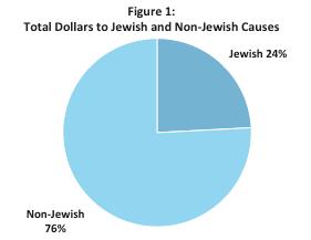 GIVING TO JEWISH CAUSES Private foundations established by Jews hold vast sums of wealth. The foundations selected for this study have approximately $20 billion in combined assets.