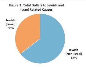GIVING TO ISRAEL One of the unique aspects of Jewish giving in America is the commitment to Israel.