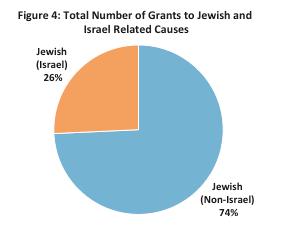 Out of the total $1.4 billion donated, 8% ($119 million) went to Israel related organizations (Figure 2), as did 6% of all grants.