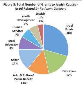 WHERE DO JEWISH GIFTS GO? JEWISH GIVING - ISRAEL RELATED Jewish giving to Israel looks different than Jewish giving outside of Israel.