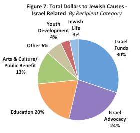 As a vibrant society, Israel provides many funding opportunities that would not be considered Jewish in America, from Higher Education to Arts & Culture to the Environment.