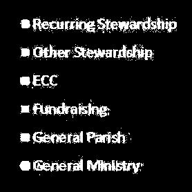 Church Revenues FY16-17 Recurring Stewardship represents recurring weekly and monthly church offerings. Other Stewardship includes donations for holy days and flowers.