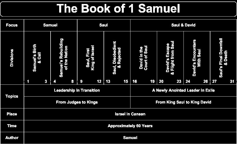He continued to grow in stature and in favor with the Lord. In those days the word of the Lord was rare and there were not many visions. But then the Lord calls Samuel.