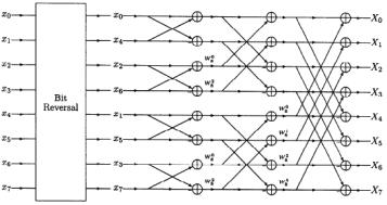 הדוגמא הנ"ל היא עבור N שהוא חזקה של 2, אך למעשה לכל N שאינו ראשוני ניתן לבצע,FFT למשל סיגנל באורך 9 ניתן לחלק ל- 3 תתי סדרות באורך 3 ולבנות FFT שהוא הפירוק