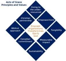 Core Principles and Values The core principles of the Acts of Grace Foundation define how the Foundation operates.