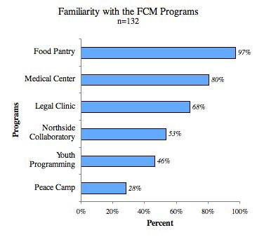 Finding 3 3. 97% of respondents are familiar with the Food Pantry operated by the FCM.