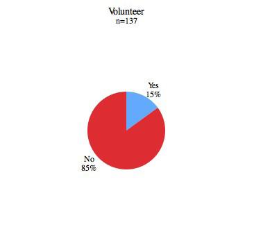 Finding 4 4. 85% of respondents do not volunteer to work at any of the FCM programs.