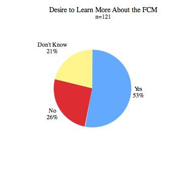 Finding 10 10. 53% of respondents would like to learn more about the FCM.