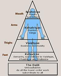 Brahmin: priests, scholars Mouth of Purusha Intellect and knowledge Kshatriya: warriors, officials Arms of Purusha Vaishya: merchants, artisans, landowners Thighs of Purusha Shudra: peasants,