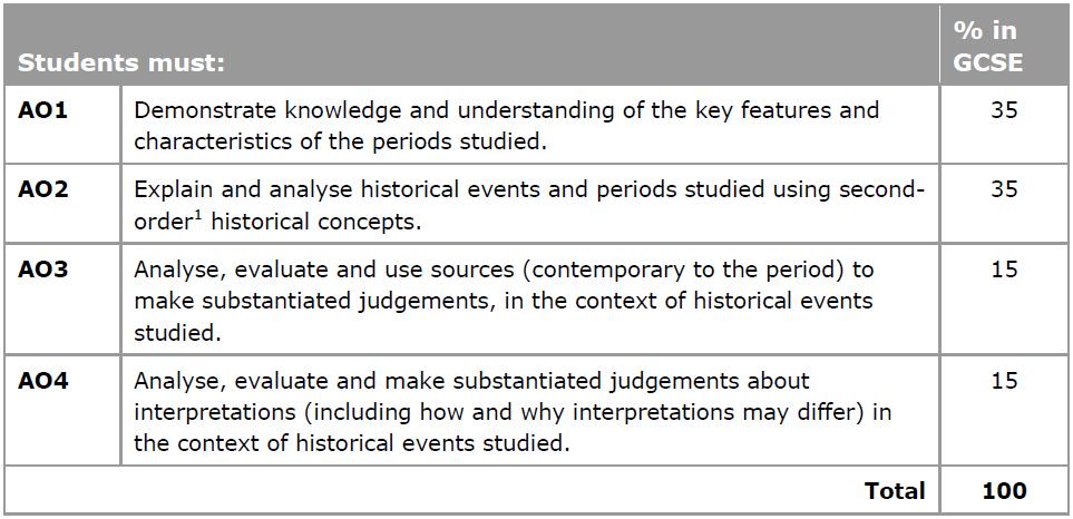 About this exemplars pack This pack has been produced to support History teachers delivering the new GCSE (9-1) History specification (first teaching 2016).