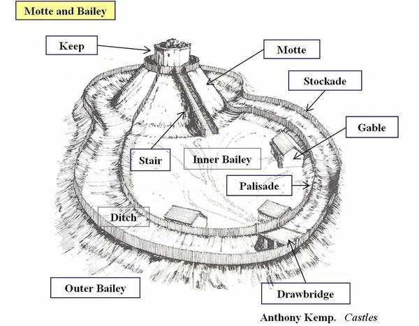 Inner Bailey The bailey is a courtyard enclosed and protected by a ditch Stockade A barrier formed from upright wooden posts or stakes, especially as a defence against attack Drawbridge A bridge,