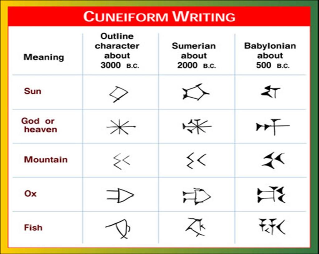 RECORD KEEPING Some system of Writing earliest :Cuneiform