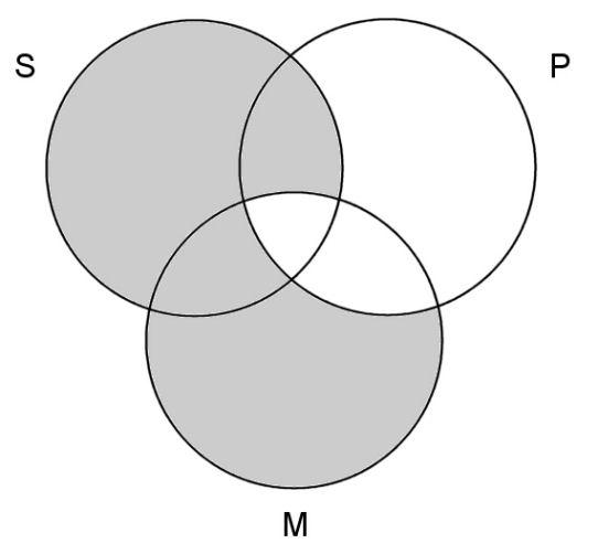 Let s take a simple example: Every M is P Every S is M Therefore, every S is P The following Venn diagram represents this syllogism: You can see how in the above diagram there are three circles for