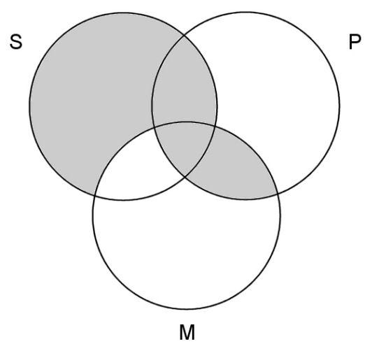 We diagram this argument as: The above diagram shows the major premise, No M is P, by shading out, all of the circle M that is also a part of P.