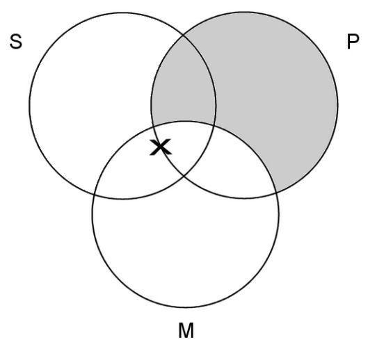 in Venn diagrams by using an x to positively mark the area the particular proposition affirms. Placing an x in the area where S overlaps with M then signifies, Some S is M.