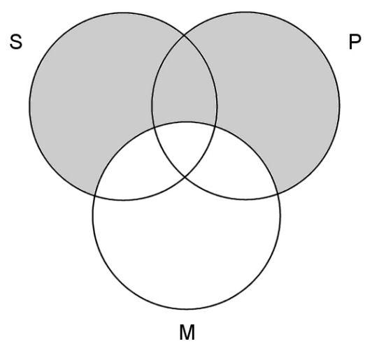 Looking at one more fallacious example, take this argument: Every P is M Every S is M Therefore every S is P This argument diagrams as: By diagramming the two premises, you can see that the